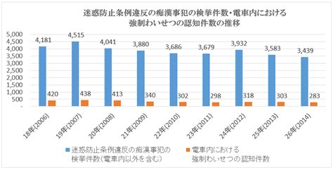 痴漢件数|警察白書